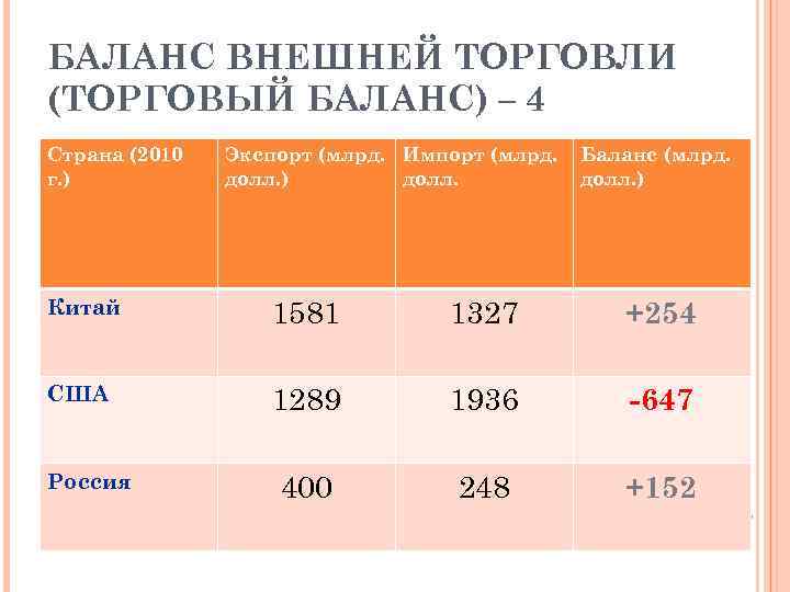 БАЛАНС ВНЕШНЕЙ ТОРГОВЛИ (ТОРГОВЫЙ БАЛАНС) – 4 Страна (2010 г. ) Экспорт (млрд. Импорт