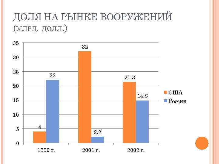 ДОЛЯ НА РЫНКЕ ВООРУЖЕНИЙ (МЛРД. ДОЛЛ. ) 35 32 30 25 22 21. 3