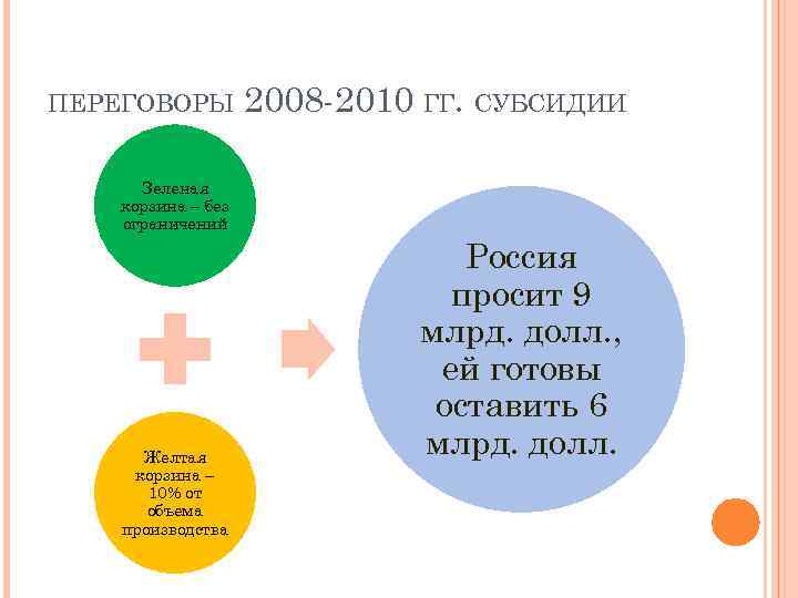 ПЕРЕГОВОРЫ 2008 -2010 ГГ. СУБСИДИИ Зеленая корзина – без ограничений Желтая корзина – 10%