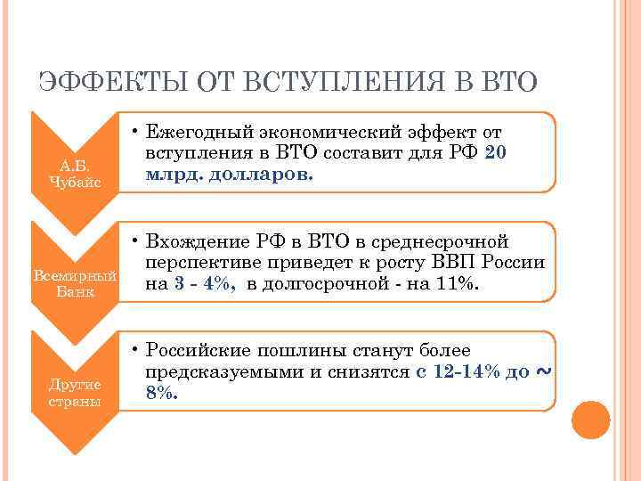 ЭФФЕКТЫ ОТ ВСТУПЛЕНИЯ В ВТО А. Б. Чубайс • Ежегодный экономический эффект от вступления