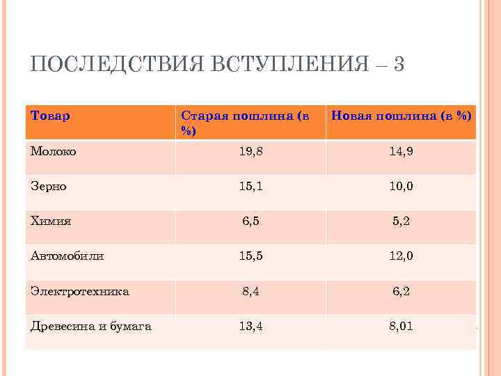 ПОСЛЕДСТВИЯ ВСТУПЛЕНИЯ – 3 Товар Старая пошлина (в %) Новая пошлина (в %) Молоко