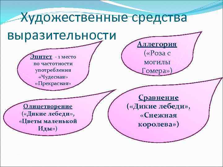 Художественные средства выразительности Аллегория Эпитет - 1 место по частотности употребления «Чудесная» «Прекрасная» Олицетворение