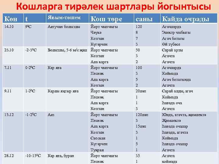 Кошларга тирәлек шартлары йогынтысы Көн t Явым-төшем 14. 10 90 С Аязучан болытлы 23.