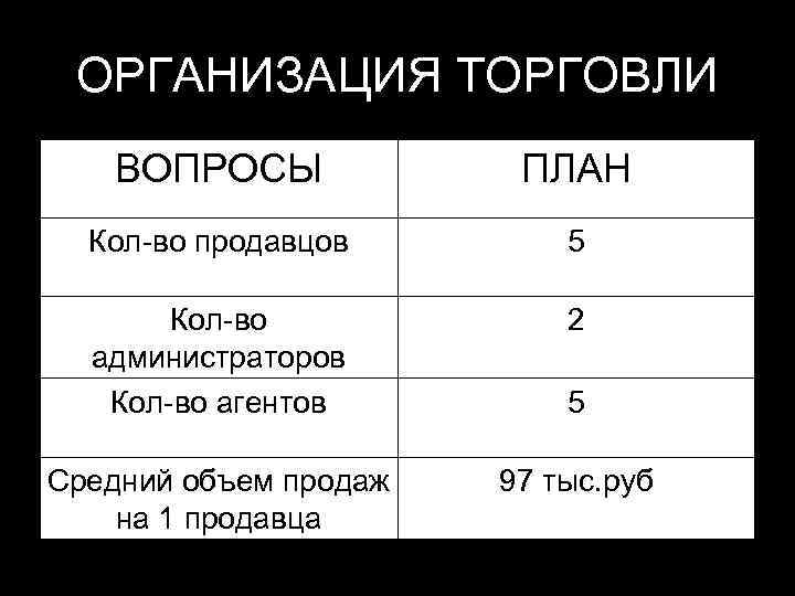 ОРГАНИЗАЦИЯ ТОРГОВЛИ ВОПРОСЫ ПЛАН Кол-во продавцов 5 Кол-во администраторов Кол-во агентов 2 Средний объем