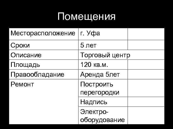 Помещения Месторасположение г. Уфа Сроки Описание Площадь Правообладание Ремонт 5 лет Торговый центр 120