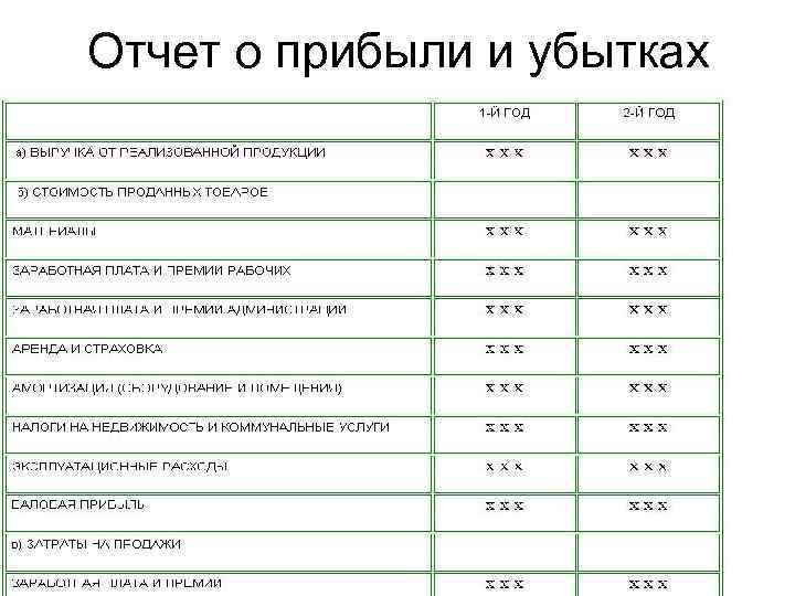 Отчет о прибыли и убытках 
