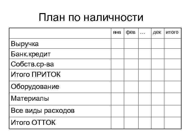 План по наличности янв фев … Выручка Банк. кредит Собств. ср-ва Итого ПРИТОК Оборудование
