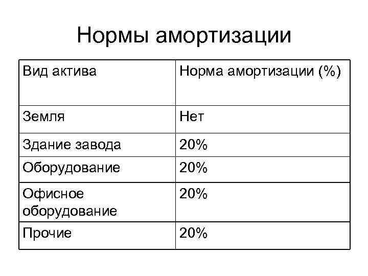 Нормы амортизации Вид актива Норма амортизации (%) Земля Нет Здание завода 20% Оборудование 20%