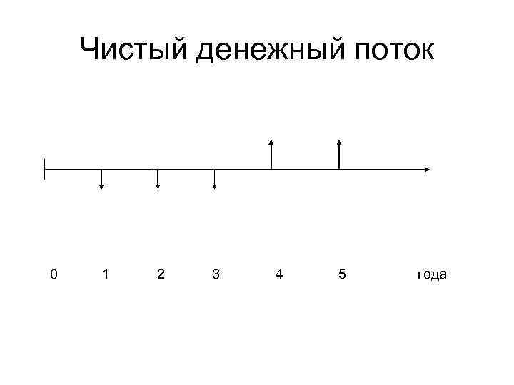 Чистый денежный поток 0 1 2 3 4 5 года 