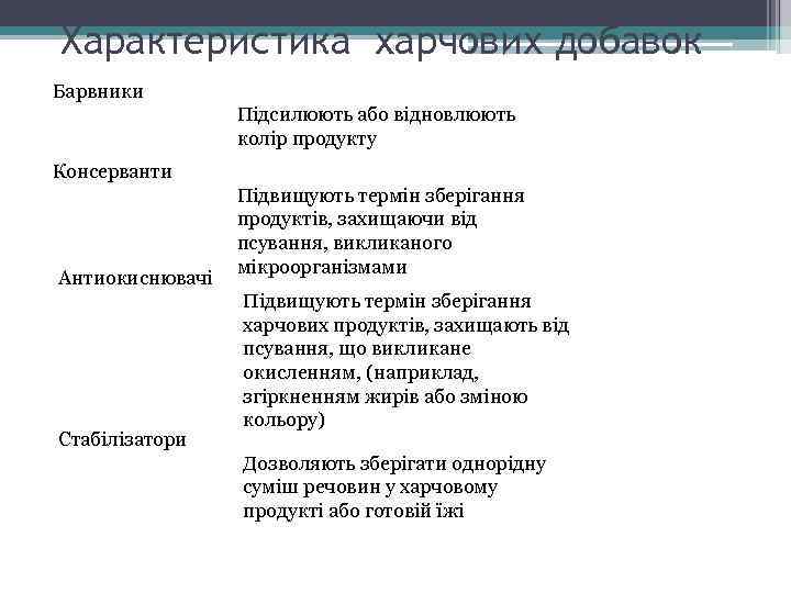 Характеристика харчових добавок Барвники Підсилюють або відновлюють колір продукту Консерванти Антиокиснювачі Стабілізатори Підвищують термін