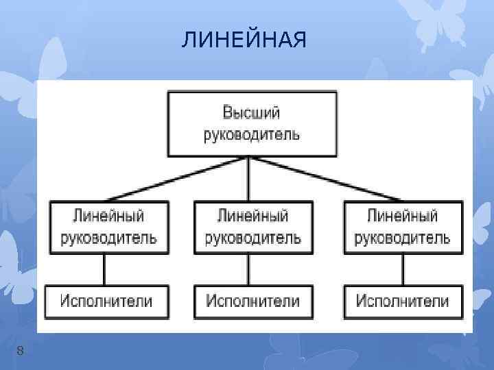 Какая организационная структура применяется для проектов низкой сложности