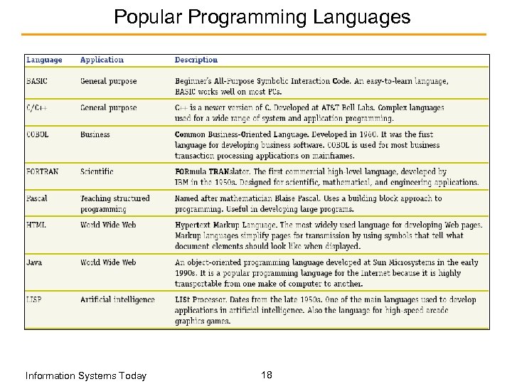 Popular Programming Languages Information Systems Today 18 