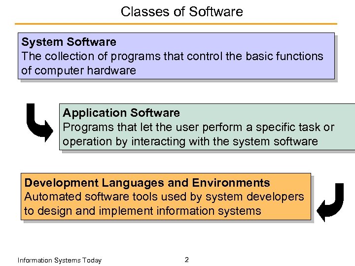 Classes of Software System Software The collection of programs that control the basic functions