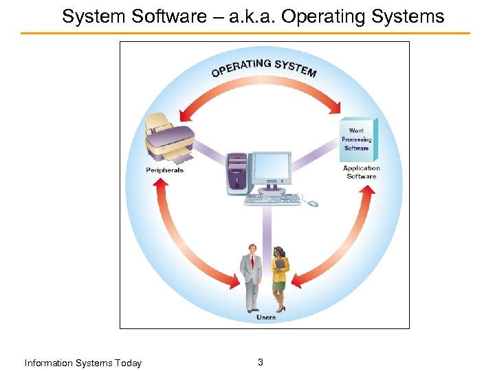 System Software – a. k. a. Operating Systems Information Systems Today 3 