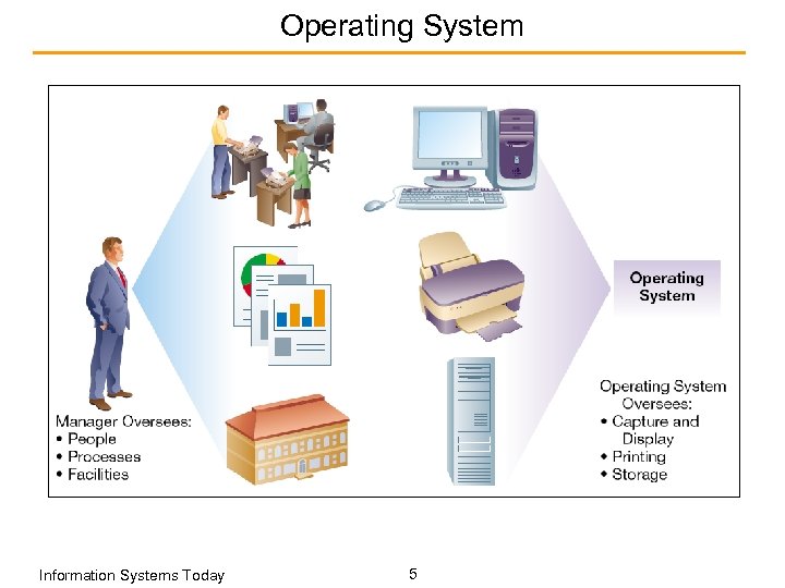 Operating System Information Systems Today 5 