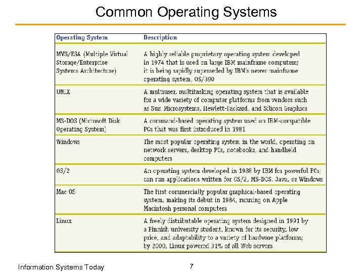 Common Operating Systems Information Systems Today 7 