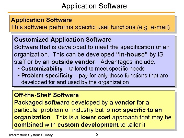 Application Software This software performs specific user functions (e. g. e-mail) Customized Application Software