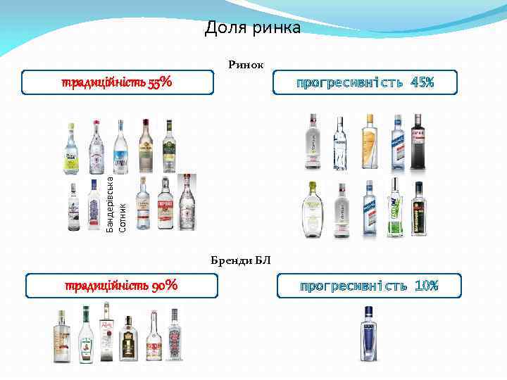 Доля ринка Ринок традиційність 55% Бандерівська Сотник прогресивність 45% Бренди БЛ традиційність 90% прогресивність