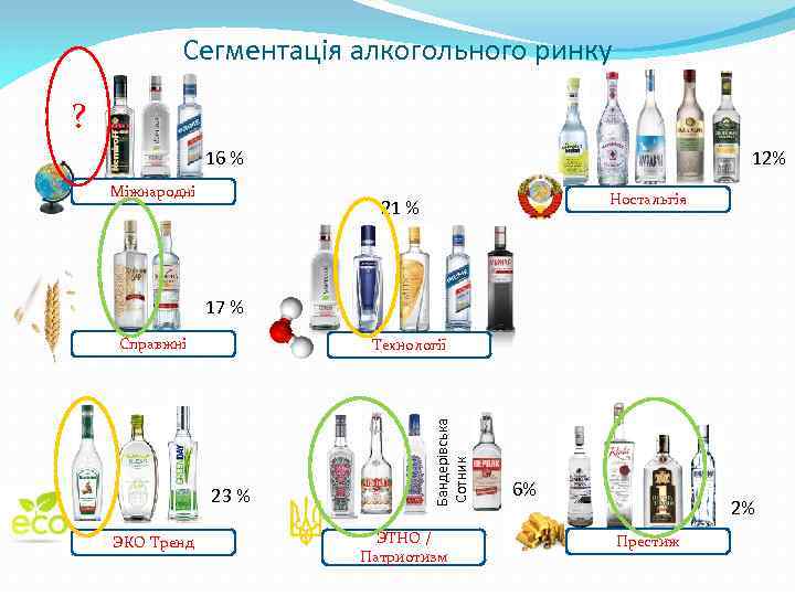 Сегментація алкогольного ринку ? 16 % Міжнародні 12% Ностальгія 21 % 17 % Справжні