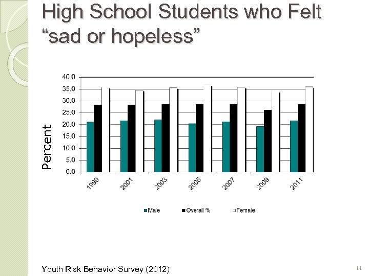 Percent High School Students who Felt “sad or hopeless” Youth Risk Behavior Survey (2012)