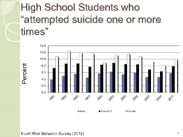 Percent High School Students who “attempted suicide one or more times” Youth Risk Behavior