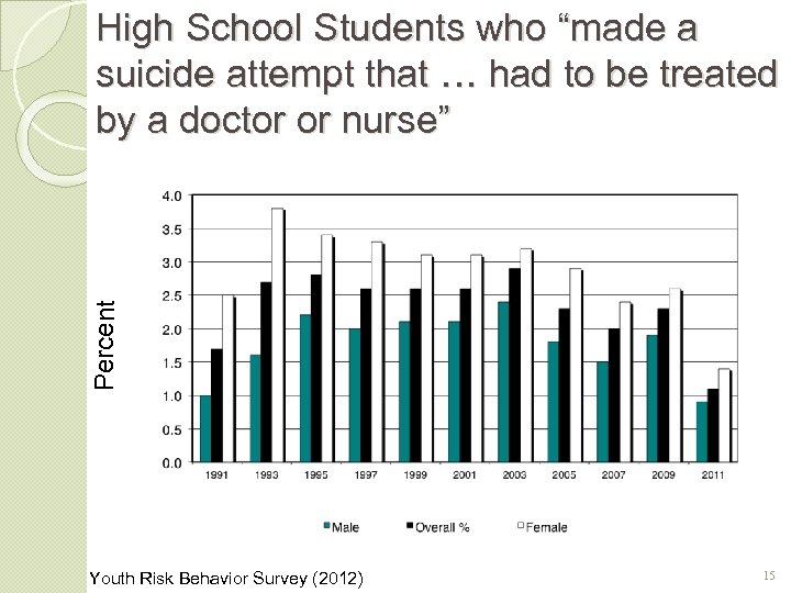 Percent High School Students who “made a suicide attempt that … had to be
