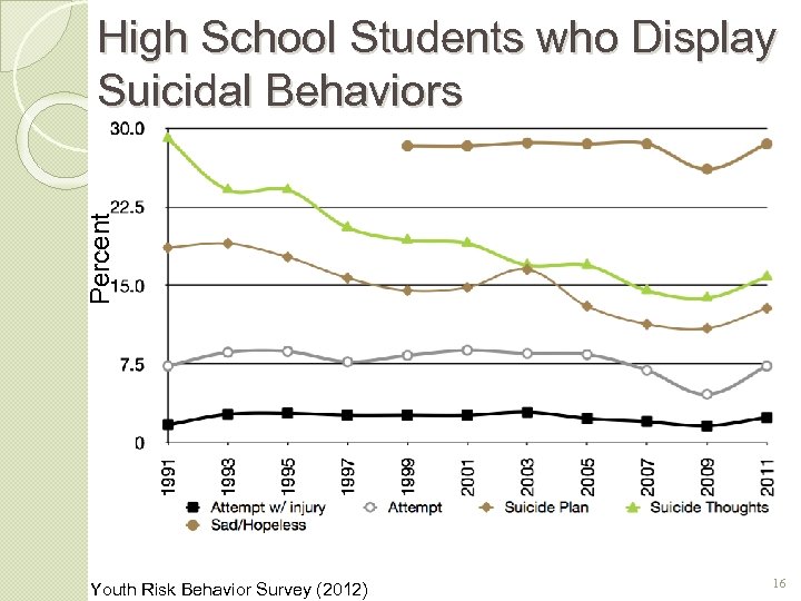 Percent High School Students who Display Suicidal Behaviors Youth Risk Behavior Survey (2012) 16