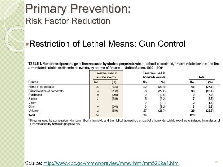 Primary Prevention: Risk Factor Reduction Restriction of Lethal Means: Gun Control Source: http: //www.