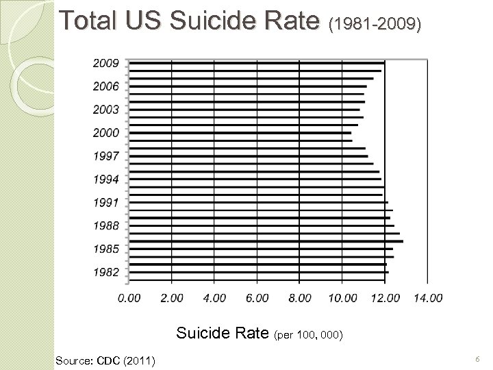 Total US Suicide Rate (1981 -2009) Suicide Rate (per 100, 000) Source: CDC (2011)