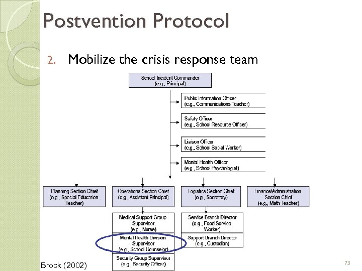 Postvention Protocol 2. Mobilize the crisis response team Brock (2002) 73 