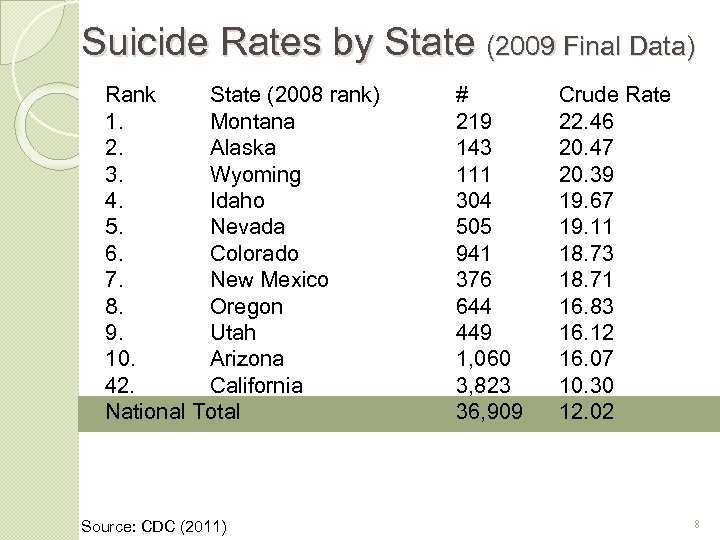Suicide Rates by State (2009 Final Data) Rank State (2008 rank) 1. Montana 2.