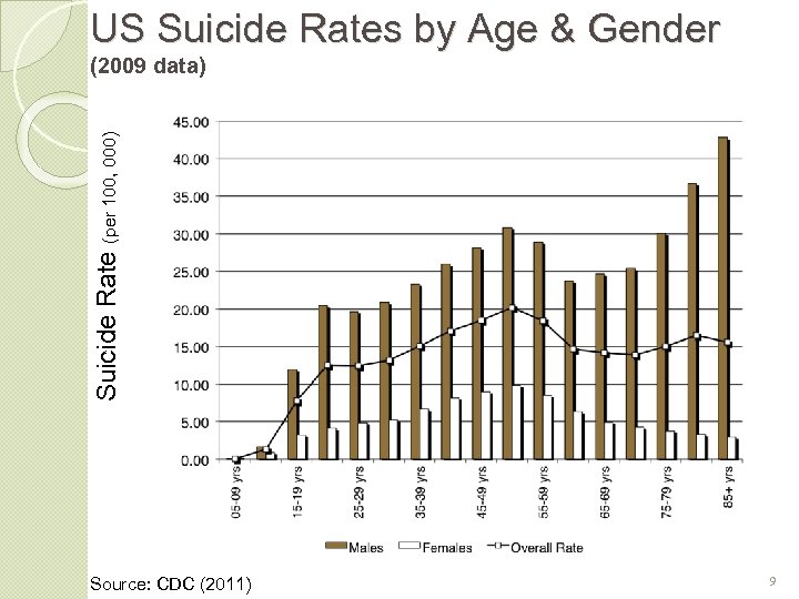 US Suicide Rates by Age & Gender Suicide Rate (per 100, 000) (2009 data)