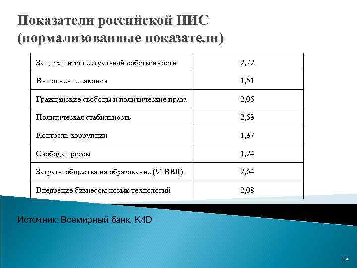 Показатели российской НИС (нормализованные показатели) Защита интеллектуальной собственности 2, 72 Выполнение законов 1, 51
