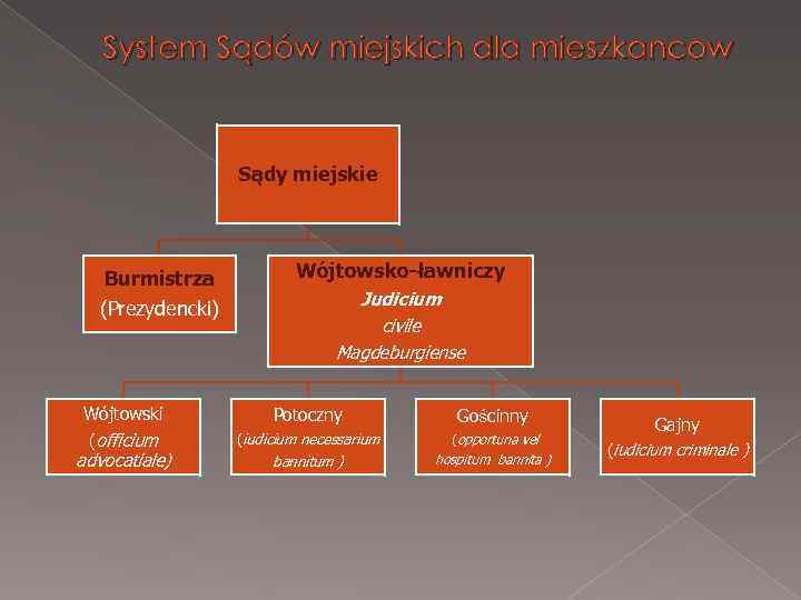 System Sądów miejskich dla mieszkancow Sądy miejskie Burmistrza (Prezydencki) Wójtowski (officium advocatiale) Wójtowsko-ławniczy Judicium