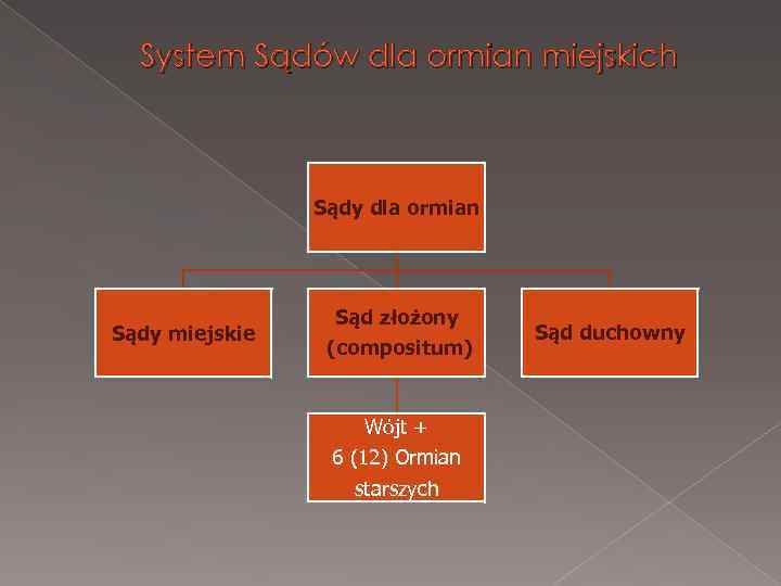 System Sądów dla ormian miejskich Sądy dla ormian Sądy miejskie Sąd złożony (compositum) Wójt