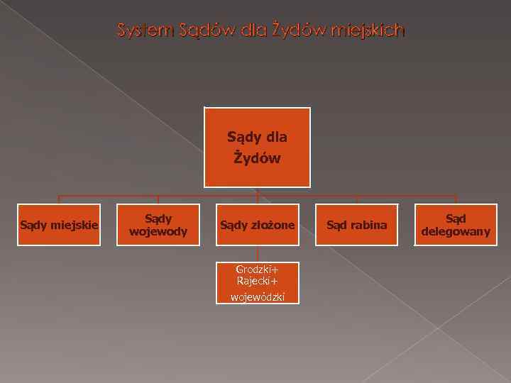 System Sądów dla Żydów miejskich Sądy dla Żydów Sądy miejskie Sądy wojewody Sądy złożone