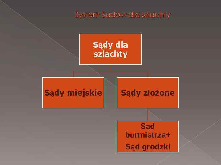 System Sądów dla szlachty Sądy miejskie Sądy złożone Sąd burmistrza+ Sąd grodzki 