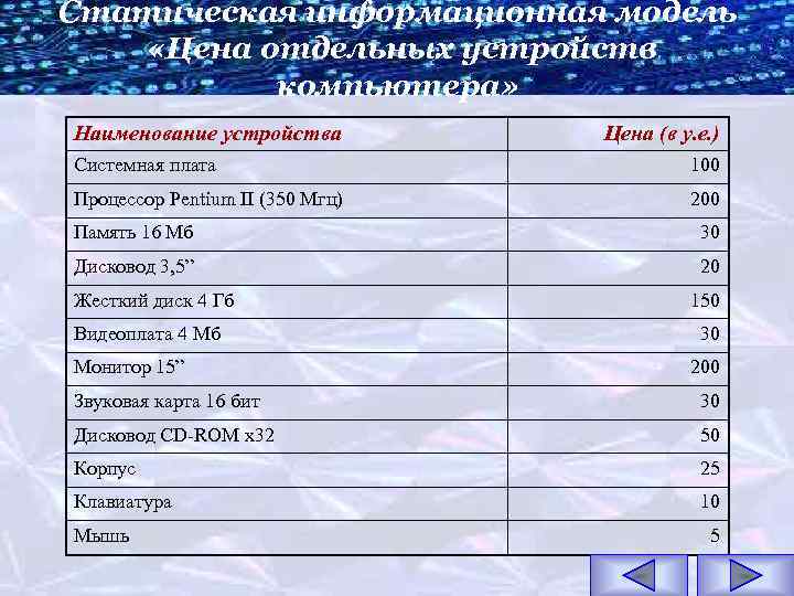 Статическая информационная модель «Цена отдельных устройств компьютера» Наименование устройства Цена (в у. е. )