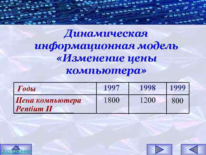 Динамическая информационная модель «Изменение цены компьютера» Годы Цена компьютера Pentium II Содержание 1997 1998