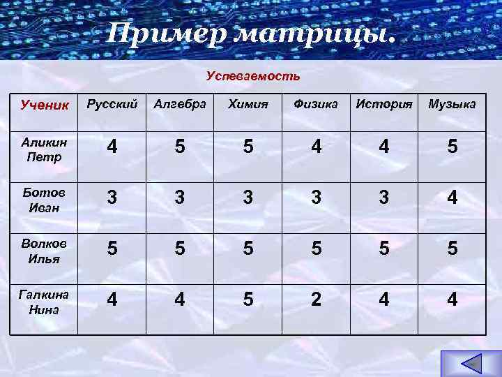Пример матрицы. Успеваемость Ученик Русский Алгебра Химия Физика История Музыка Аликин Петр 4 5