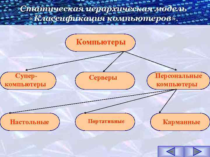 Статическая иерархическая модель «Классификация компьютеров» . Компьютеры Суперкомпьютеры Настольные Серверы Портативные Персональные компьютеры Карманные