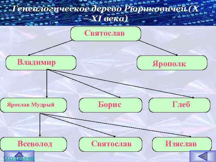 Генеалогическое дерево Рюриковичей (Х – ХI века) Святослав Владимир Ярослав Мудрый Всеволод Содержание Ярополк
