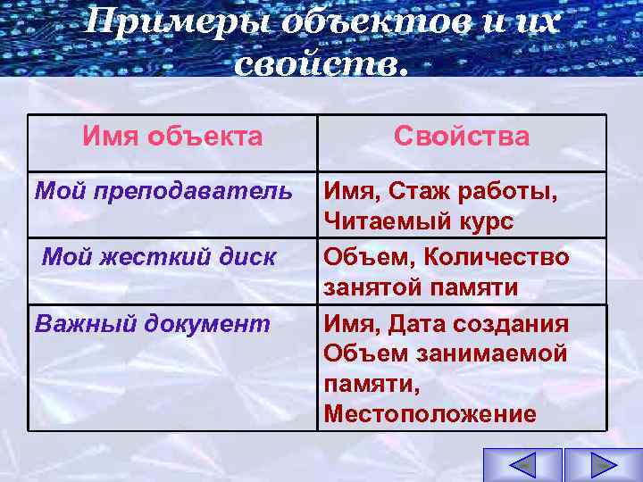 Примеры объектов и их свойств. Имя объекта Мой преподаватель Мой жесткий диск Важный документ