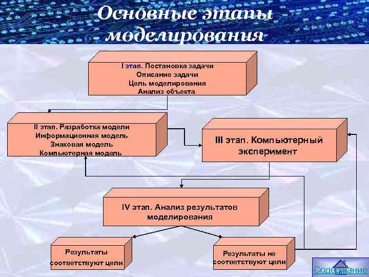 Основные этапы моделирования I этап. Постановка задачи Описание задачи Цель моделирования Анализ объекта II