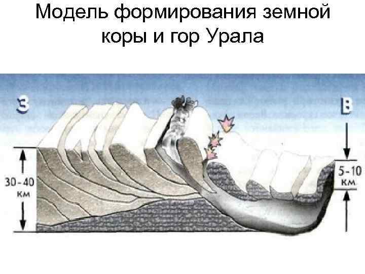 Модель формирования земной коры и гор Урала 