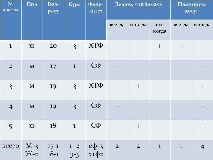 № анкеты Пол Возраст Курс Факультет Делаю, что захочу всегда иногда 1 ж 20