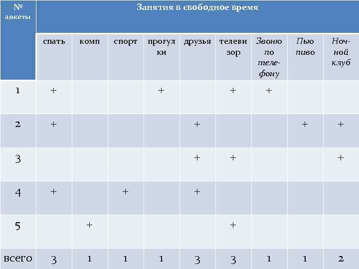 № Занятия в свободное время анкеты спать 1 спорт + 2 комп прогул друзья