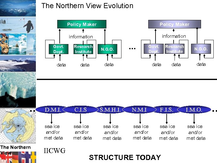 The Northern View Evolution Policy Maker information Govt. Dept. data . . Policy Maker