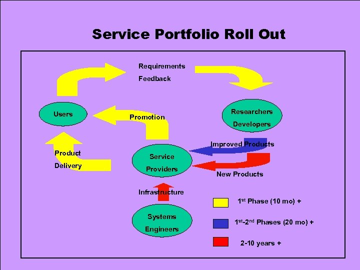 Service Portfolio Roll Out Requirements Feedback Users Promotion Researchers Developers Improved Products Product Service