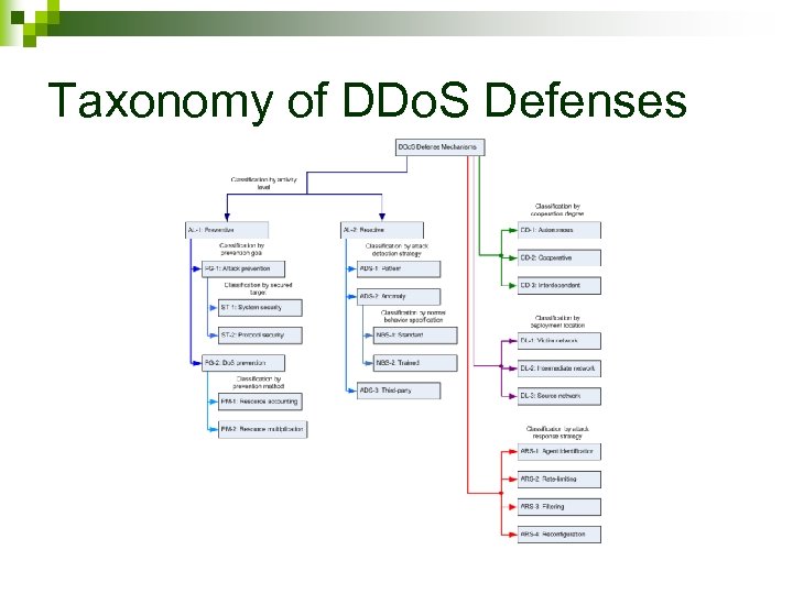 Taxonomy of DDo. S Defenses 
